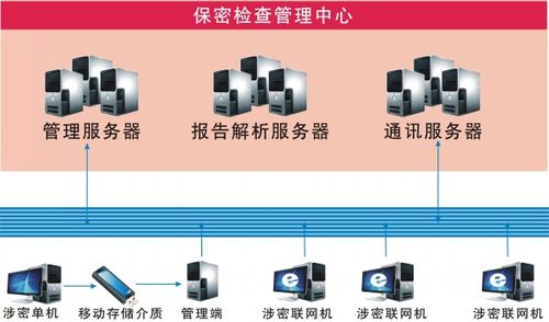 客户端服务器通讯_保密通讯