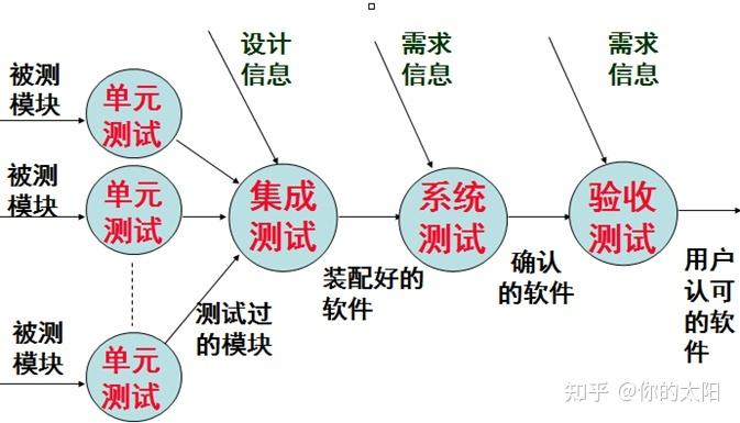 软件测试的方法有哪些?