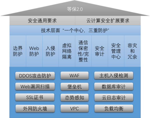 等保2.0实施了吗_Huawei Cloud EulerOS 2.0等保2.0三级版镜像