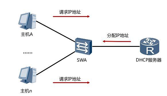 dhcp服务器只分发处于什么状态的作用域