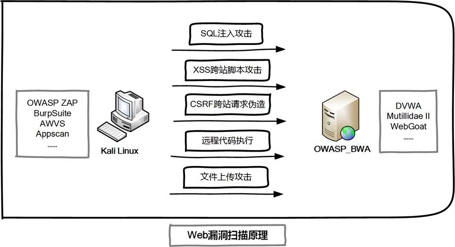 PHP web漏洞扫描器_相关概念