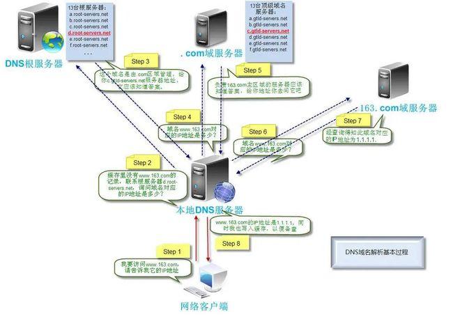 www服务器把信息组织成为什么