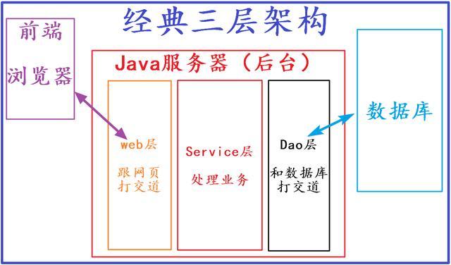 java三大框架要学多久