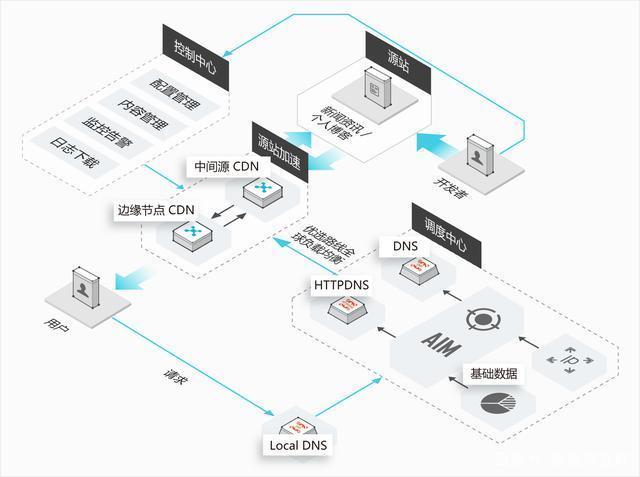 配置多站点web服务器_开源组件Web站点