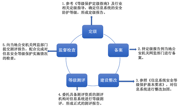 等保的方案_等保合规解决方案