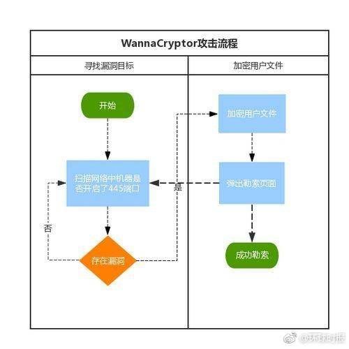 dos攻击防御_如何防御勒索病毒攻击？