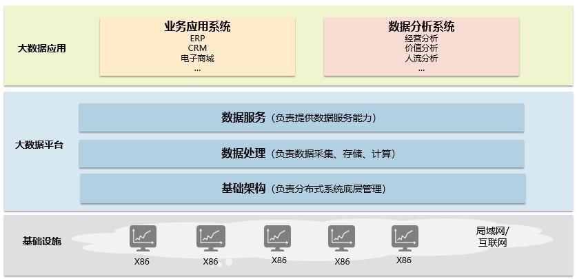 大数据 研究所_大容量数据库