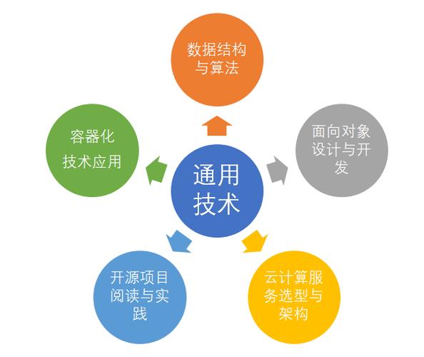 it技术包括哪些技术