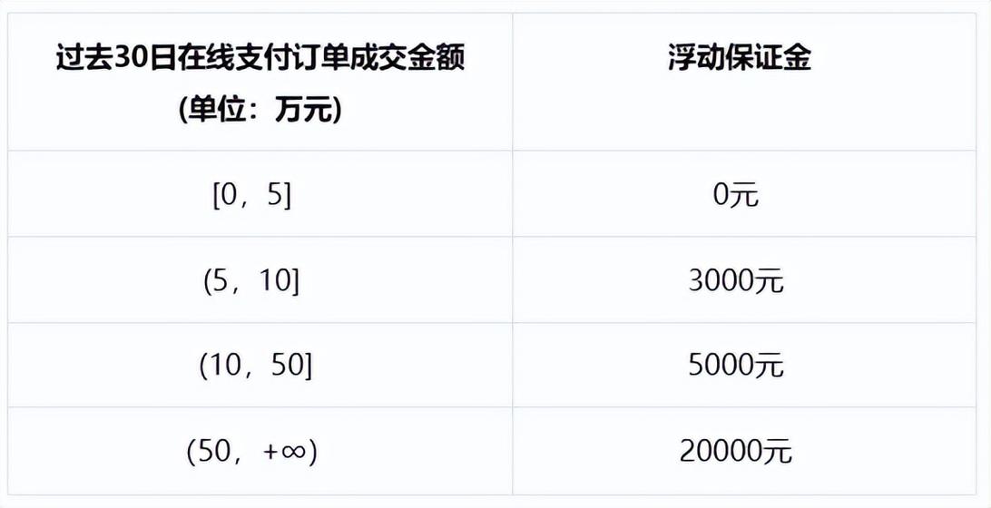 抖音店铺保证金需要缴纳多少