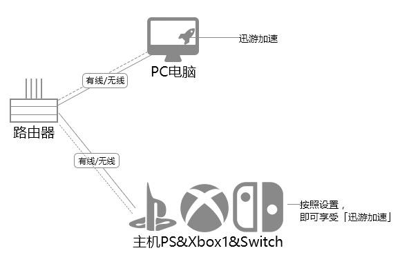 逗游网络加速_步骤四：设备连接