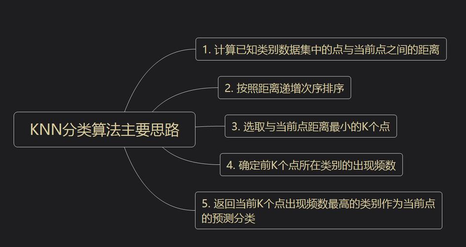 python 实现 kNN 算法