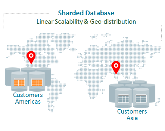 Data Sharding_data