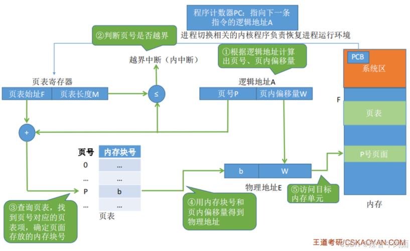 存储管理的目的_存储管理