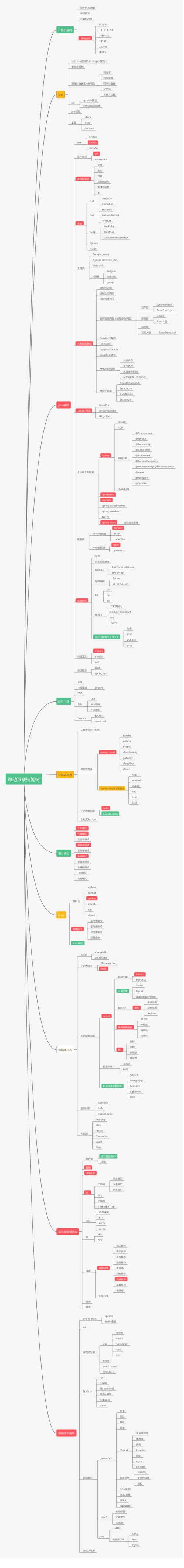 Java工程师需要掌握哪些技术