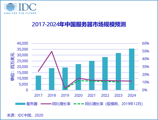 服务器下游市场是什么意思