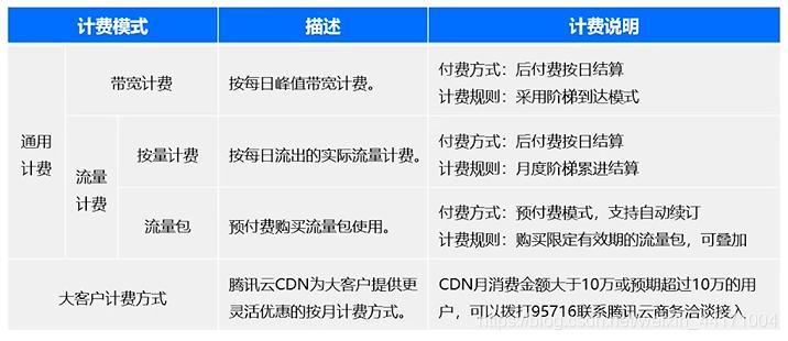 宽带计费cdn_CDN加速OBS计费规则