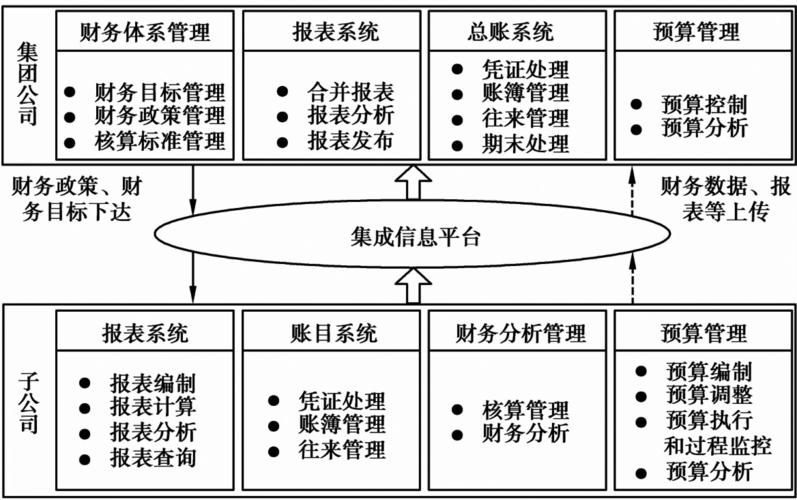 财务管理信息系统_财务管理