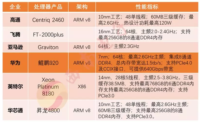 服务器芯片分类标准是什么