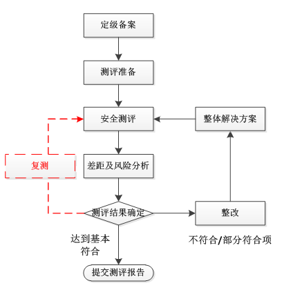 等保测评流程图_业务流程