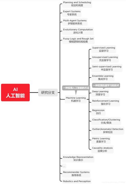 多维数据分析和机器学习_多维视图和多维分支