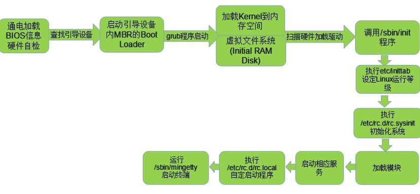 开启操作系统的时间服务器配置_如何开启CentOS操作系统的SELinux功能？