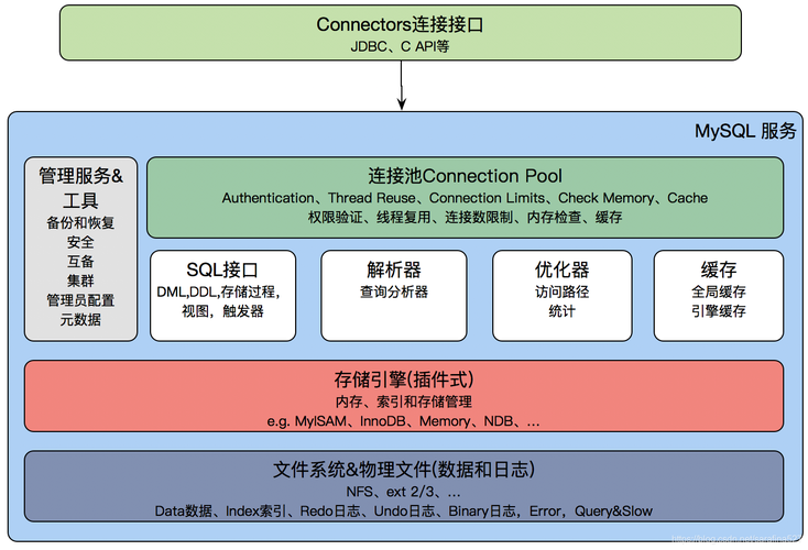 扛得住的mysql数据库架构课件_DLV的架构