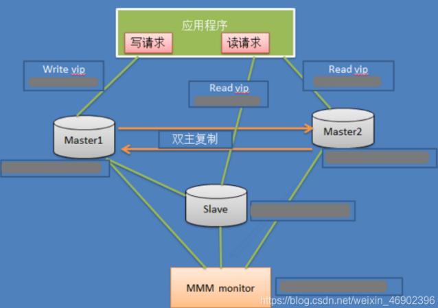 mysql 双主键_MySQL到MySQL双主灾备