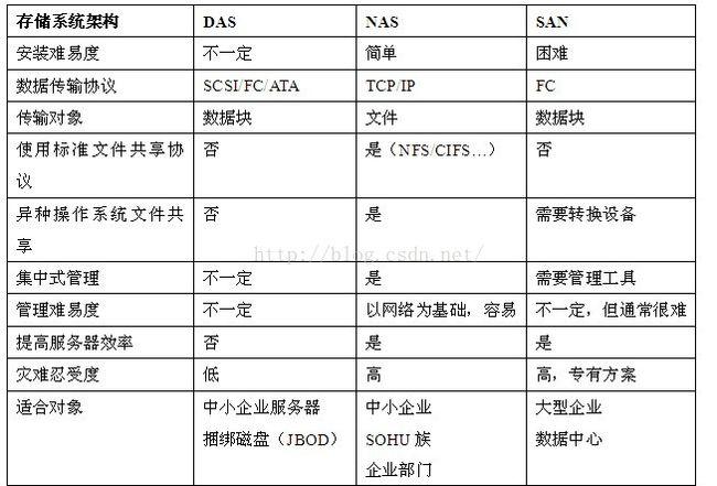 对象存储存储类型介绍_存储类型介绍