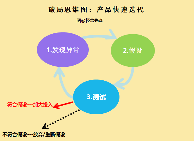 迭代思维什么意思