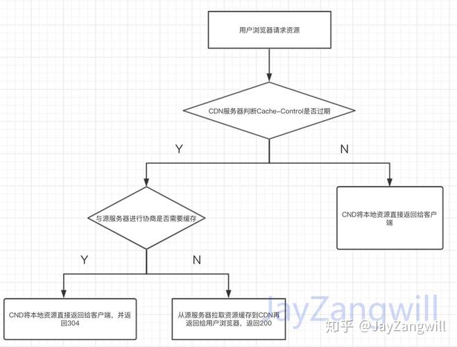 DZ论坛解决CDN缓存_方案