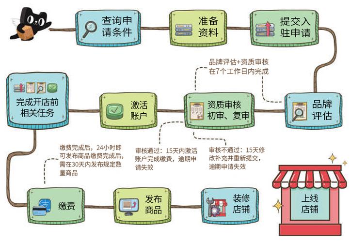 如何加入天猫超市