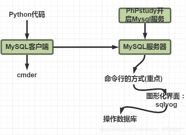 python与mysql交互_交互