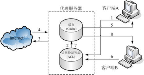 简述代理服务器原理是什么