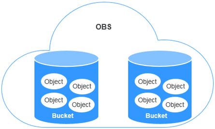 对象存储中的 bucket_OBS.Bucket