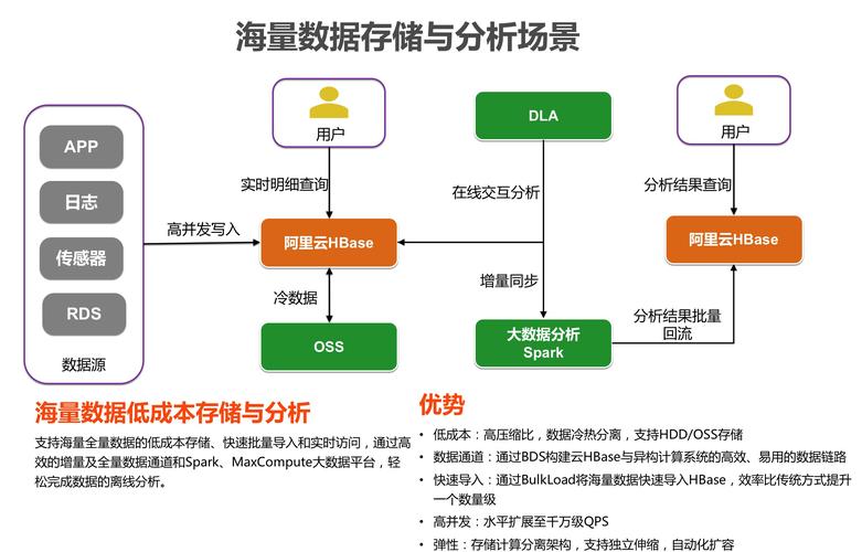 大数据 如何存储_数据存储