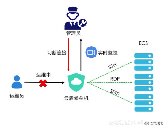 开源运维审计堡垒机怎么样_运维审计