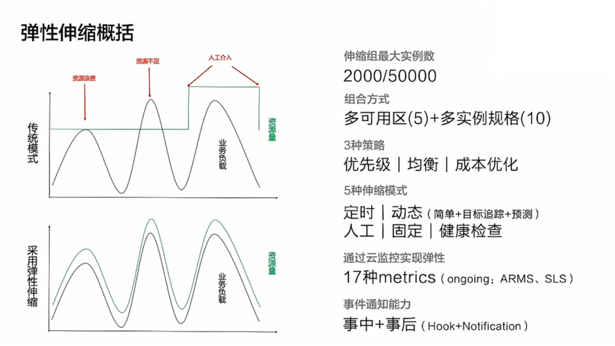 弹性伸缩的伸缩策略_弹性伸缩策略