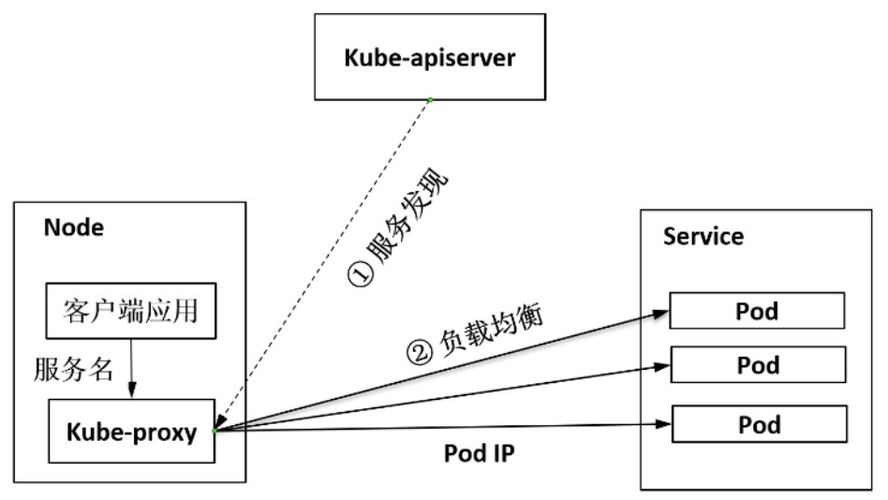 负载均衡原理