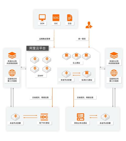 框架协议_Web应用防火墙支持哪些Web服务框架/协议？