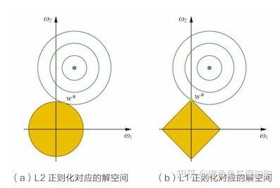 正则化是什么意思? 正则化技术解析