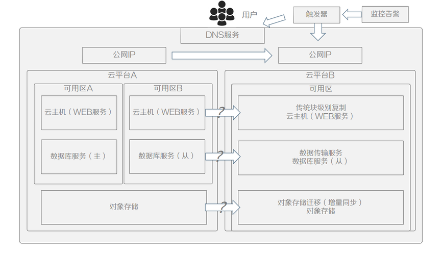 跨云业务迁移注意事项_集群跨版本业务迁移