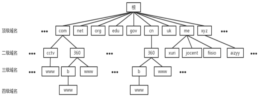 空间域名是什么_域名解析的顺序是什么？