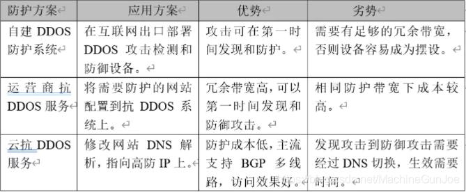 ddos防护产品_如何选择DDoS防护产品