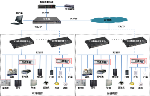 单线机房_机房监控通知配置