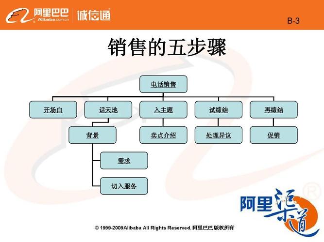 互联网营销的五个手段