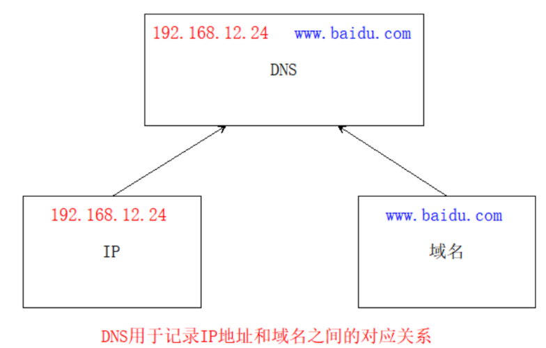 配置dns服务器的顺序是什么_DNS解析线路的优先级顺序是什么？