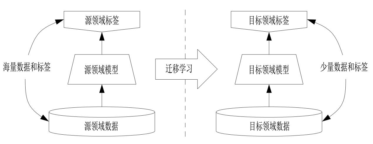 电脑系统学习_迁移学习