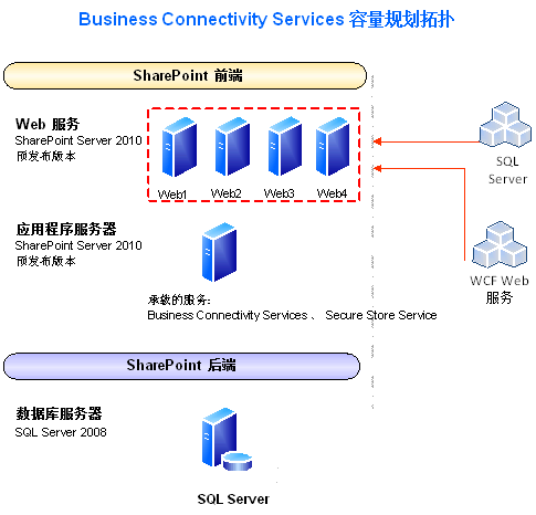 的web怎么样_BCS的性能怎么样？