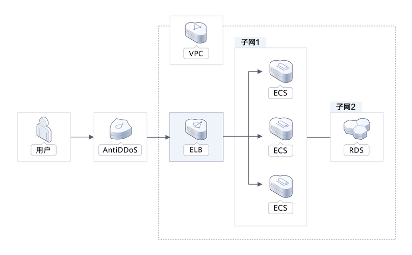 弹性负载均衡 elb gzip_弹性负载均衡 ELB