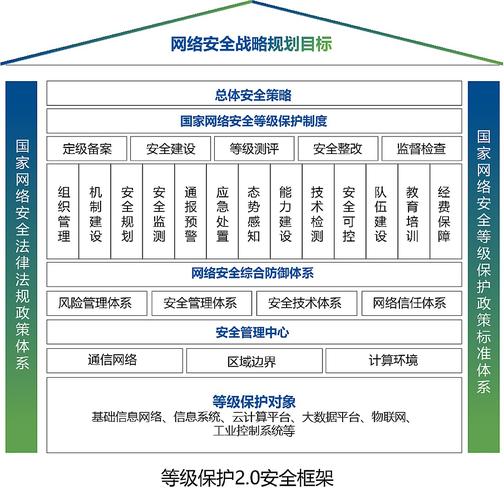 等保建设目标_购买等保建设助手